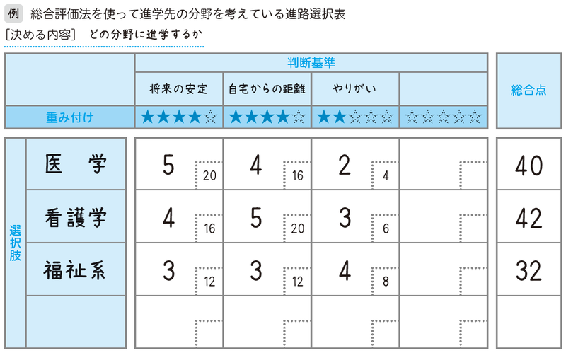 ワークの一例（総合評価表）