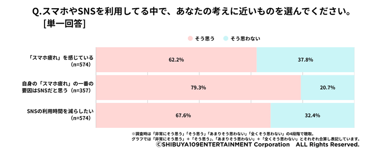 SHIBUYA109 lab.「Z世代のアテンション・デトックスに関する調査」（2026年3月12日公開）