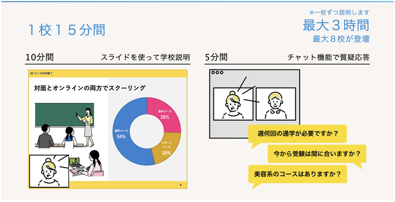 1校あたり15分間で学校を紹介
