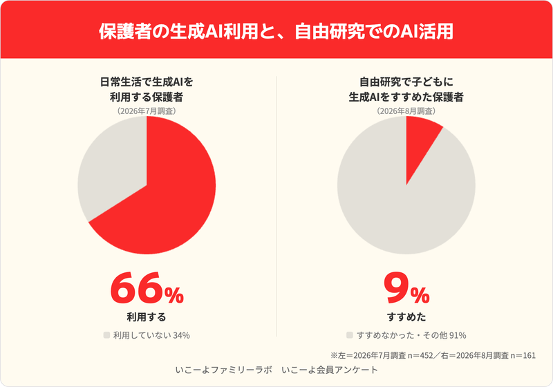 保護者の生成AI利用と、自由研究でのAI活用