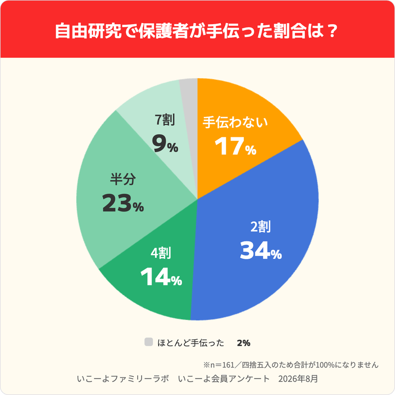 自由研究で保護者が手伝った割合（n=161）
