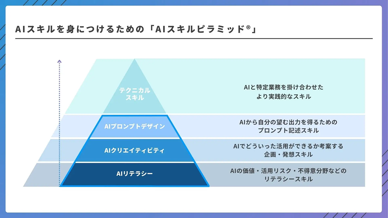 AIを自在に「使いこなす」ための基礎知識を体系化した「AIスキルピラミッド」をもとにプログラムを構成