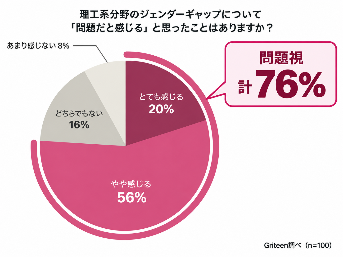 理工系のジェンダーギャップを76％が問題視（出典：株式会社Griteen、以下同じく）