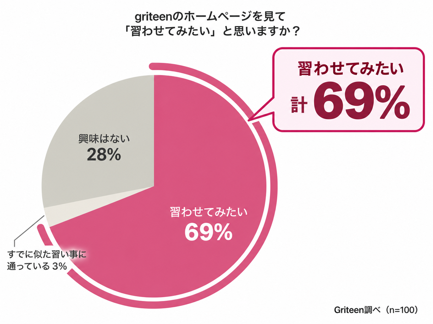 griteenのホームページを見たうえで、69％の保護者が女の子向けプログラミング教育を「習わせてみたい」と回答