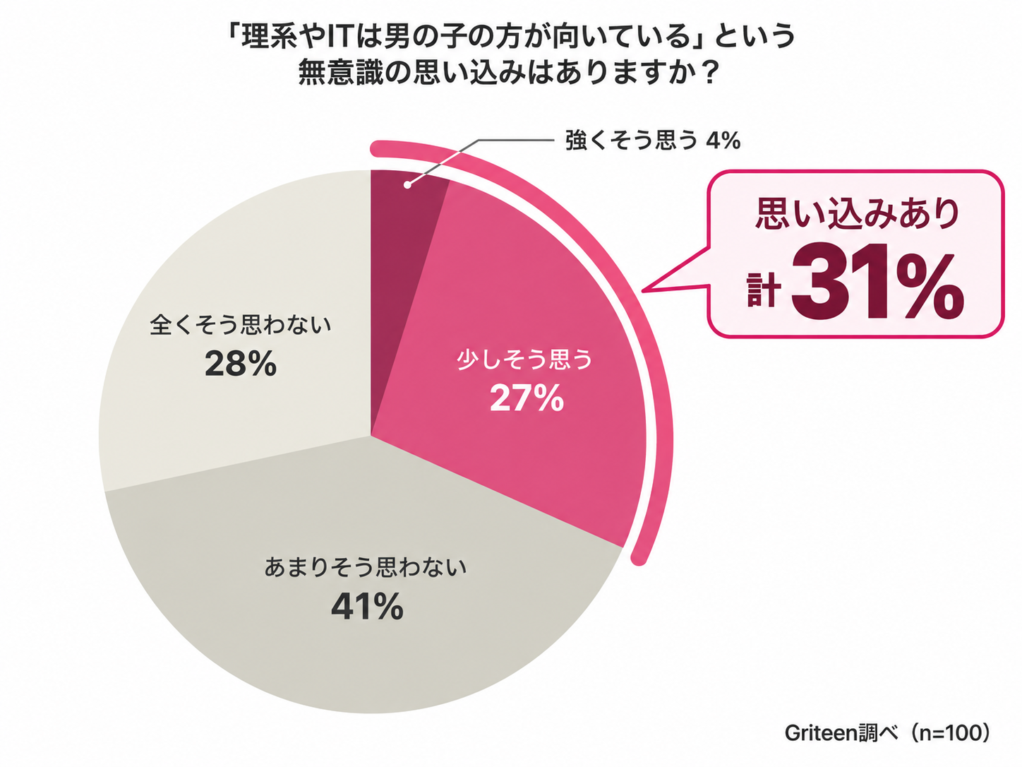 「理系・ITは男の子向き」などの思い込みがあると回答した保護者は31％