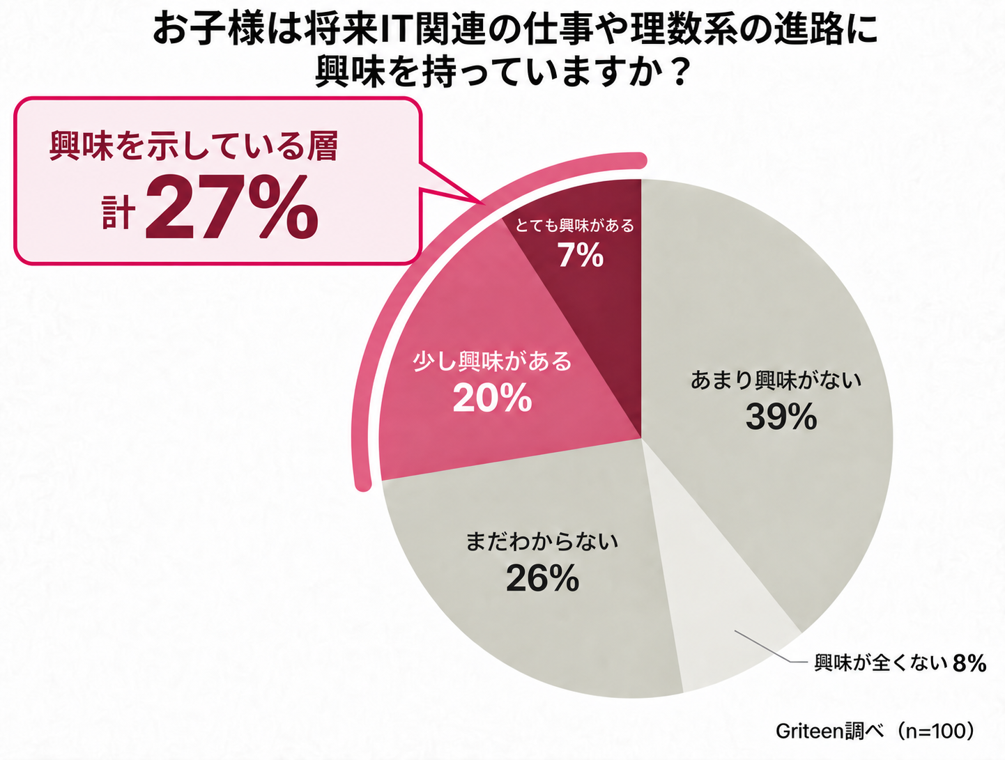 27％の保護者が子供がIT・理系分野に興味を示していると回答