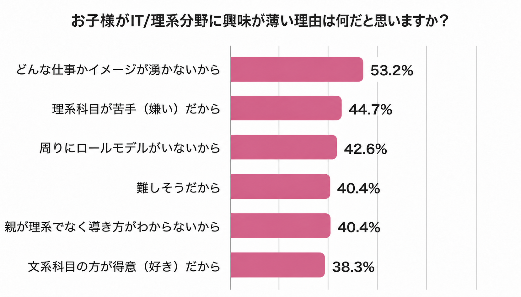 ITや理系分野に興味を示していない理由の最多は、「どんな仕事かイメージが湧かないから」