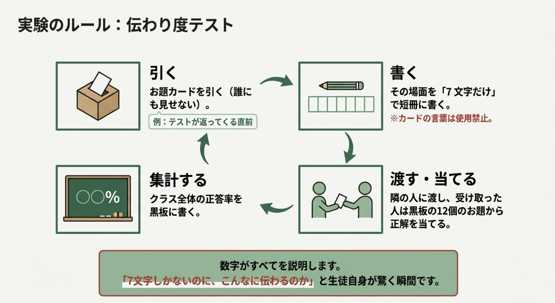 お題の場面を7文字だけで書き、隣の人がどのお題かを当てる「七文字で、どこまで届くか。」