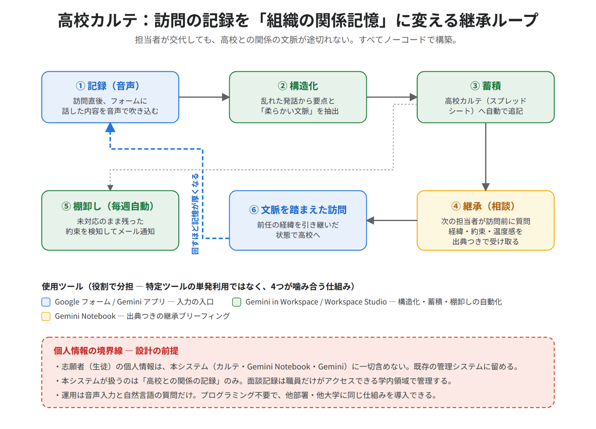 高校訪問の記録を引き継ぐ「継承ループ」の仕組み