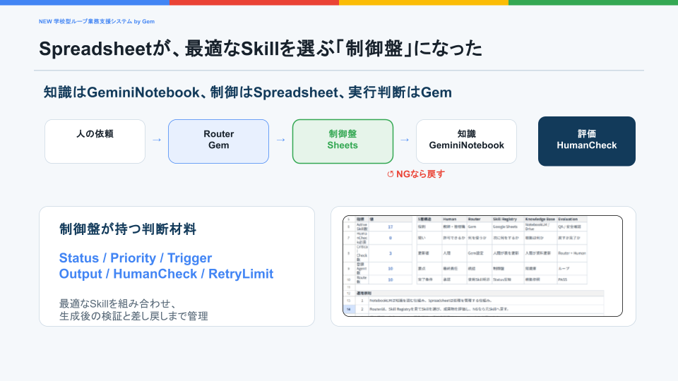 知識・制御・実行判断を分担させた「自律ループ型AIシステム」の仕組み