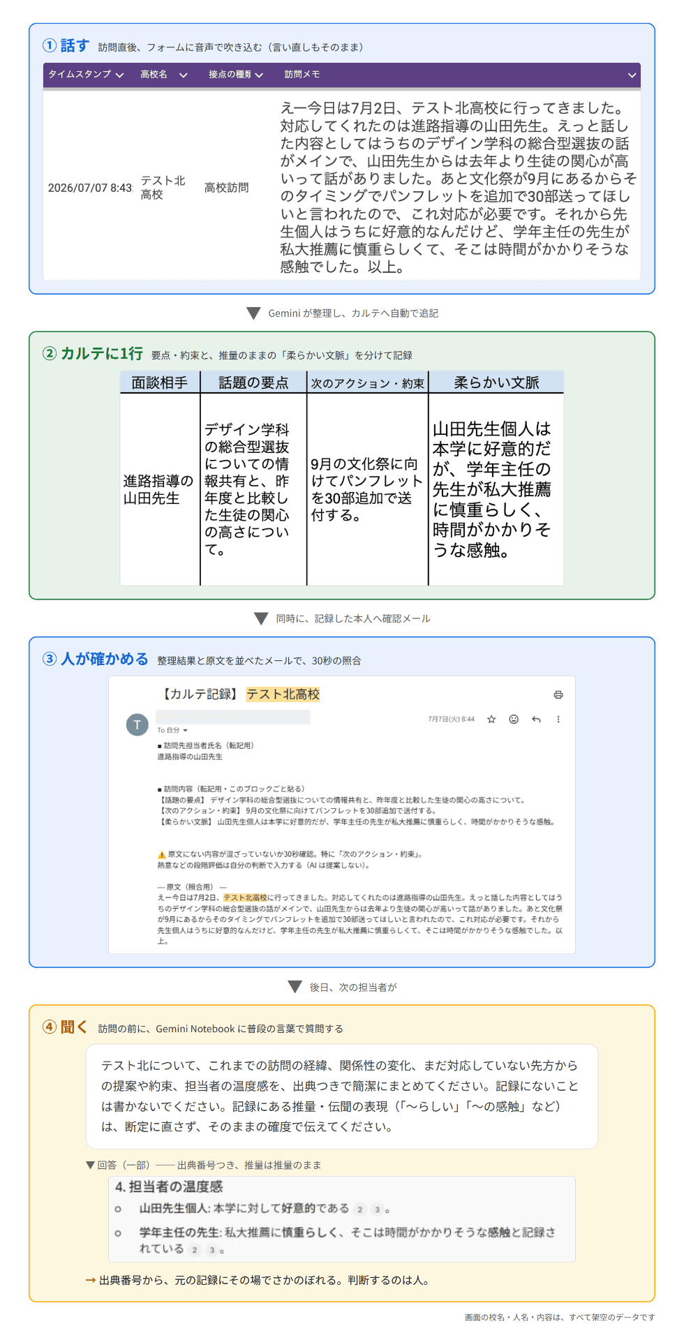 話した内容が、そのままカルテの1行に。確かめるのは人