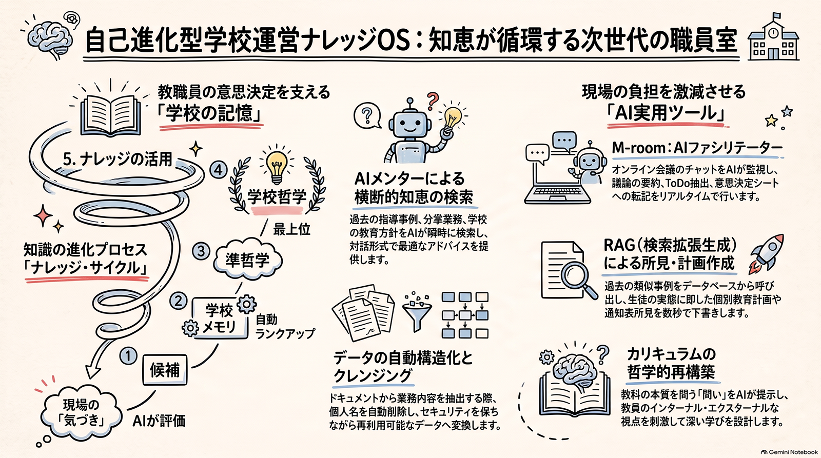 自己進化型学校運営ナレッジOSの仕組み