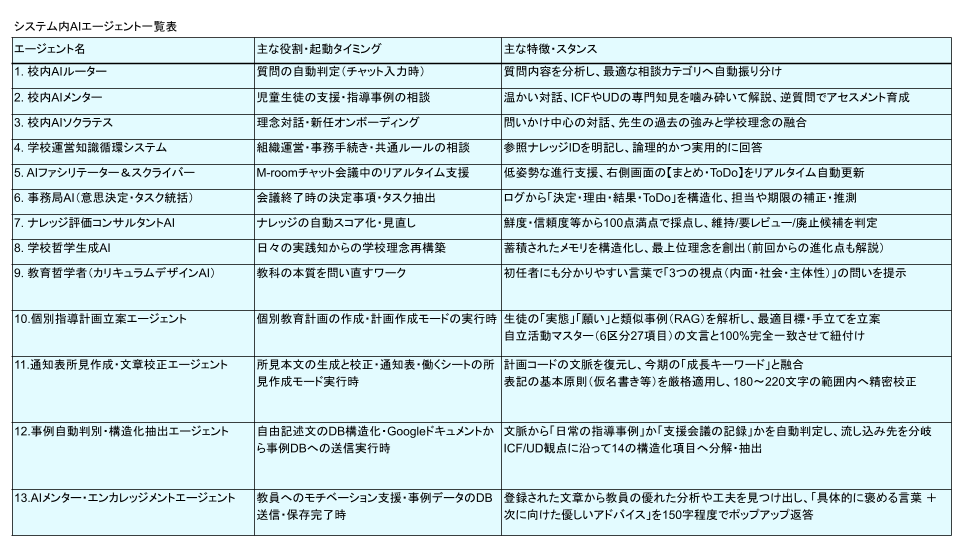 システム内AIエージェントの一覧表
