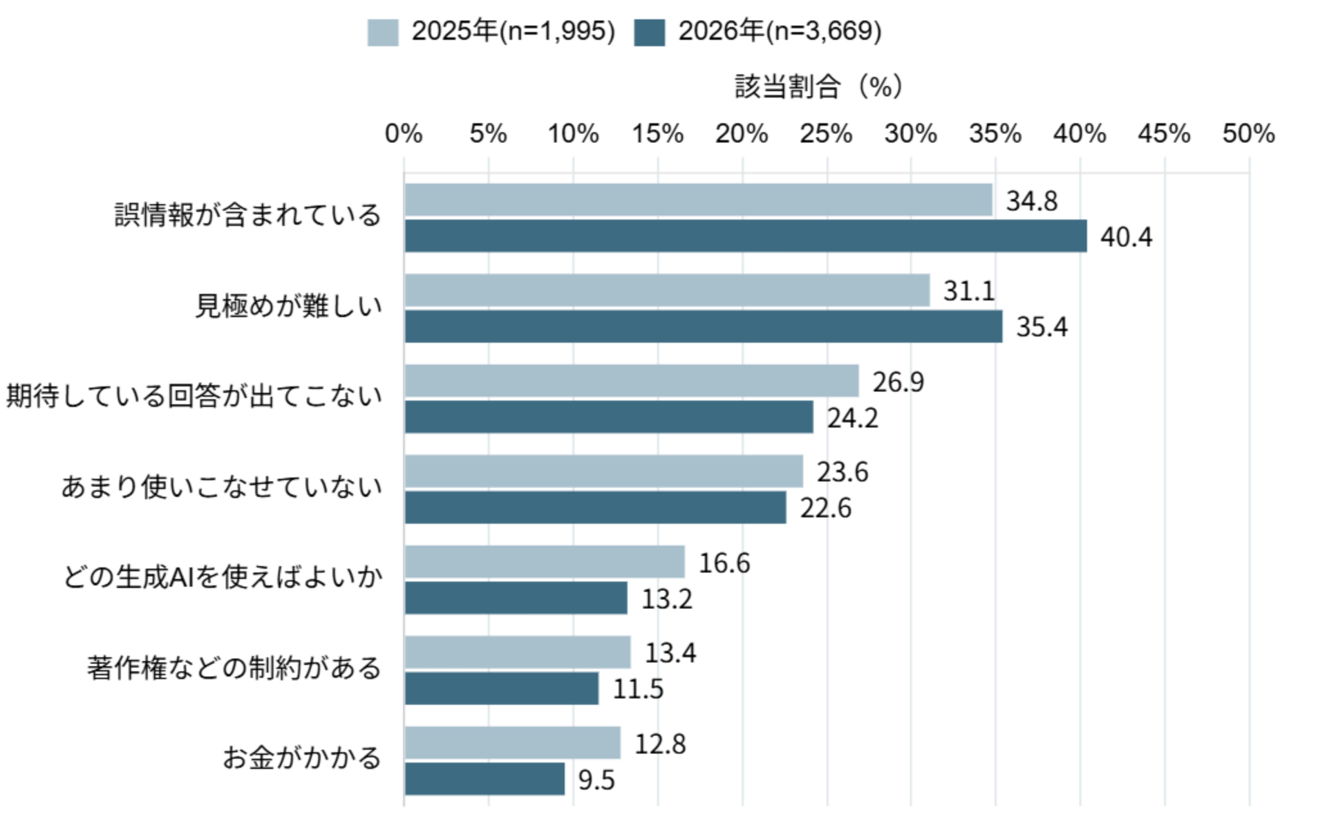 生成AIへの不満として「誤情報が含まれている」「見極めが難しい」が増加