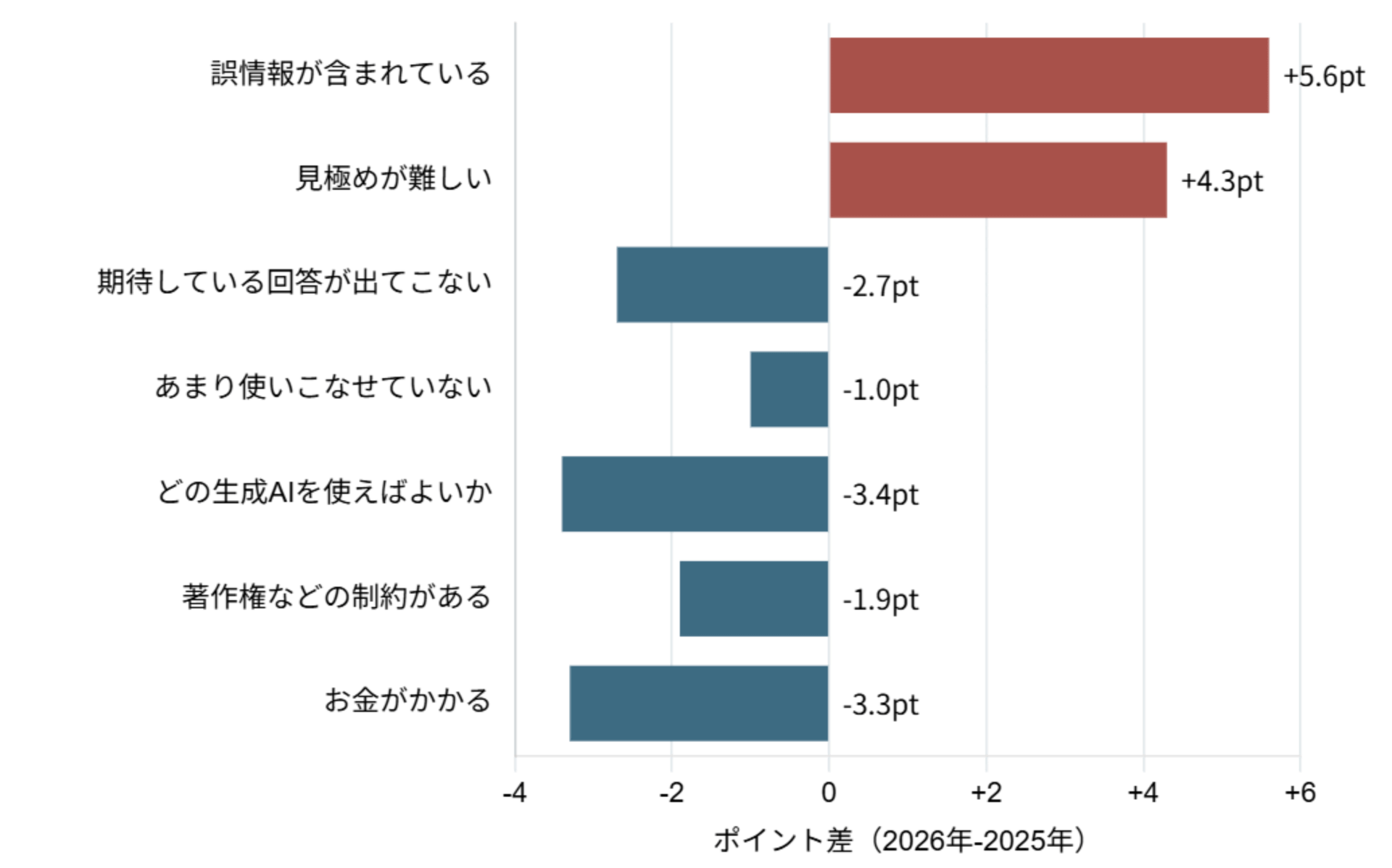 生成AIサービスへの不満（2025年と2026年のポイント差）