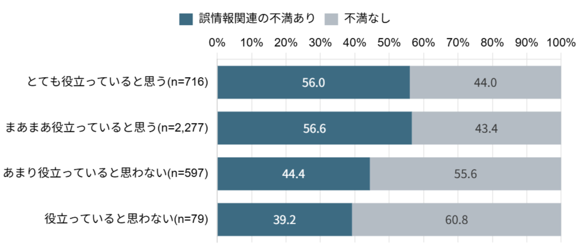 誤情報関連の不満を感じる割合（生成AIの役立ち度別）