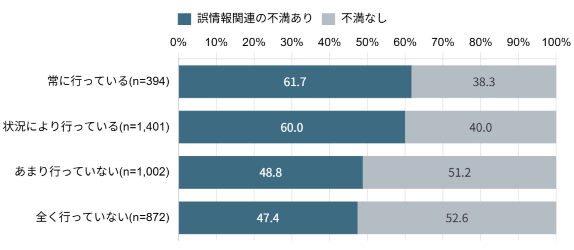 誤情報関連の不満を感じる割合（ファクトチェック実施状況別）