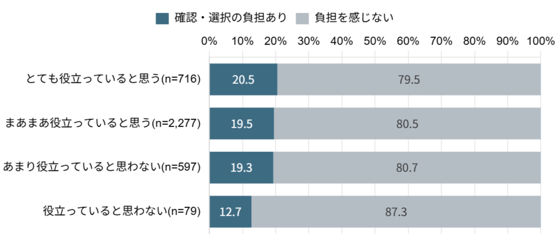 AI生成情報の確認・選択を負担と感じる割合（生成AIの役立ち度別）