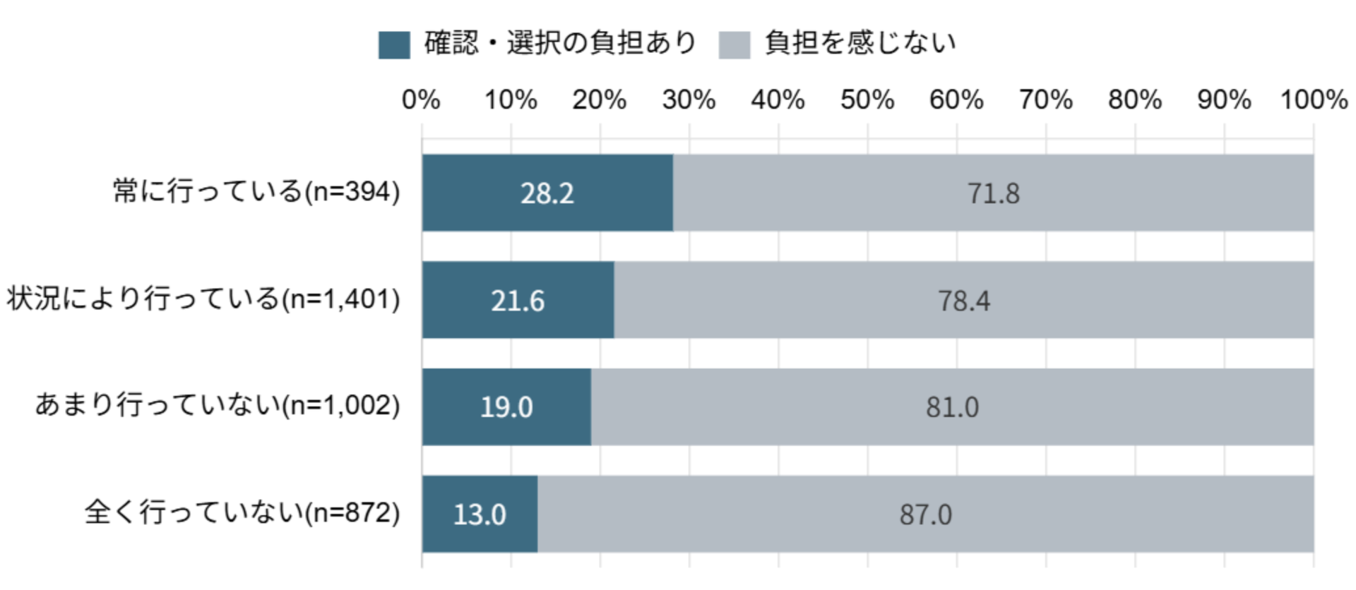 AI生成情報の確認・選択を負担と感じる割合（ファクトチェックの実施状況別）