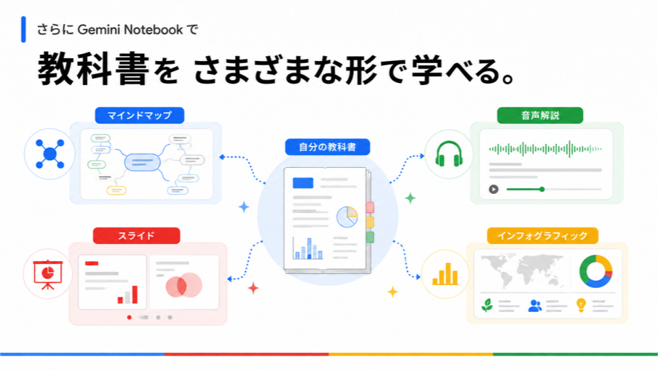 自分だけの教科書を、Gemini Notebookでマインドマップや音声解説、スライドなどに変換して学ぶ