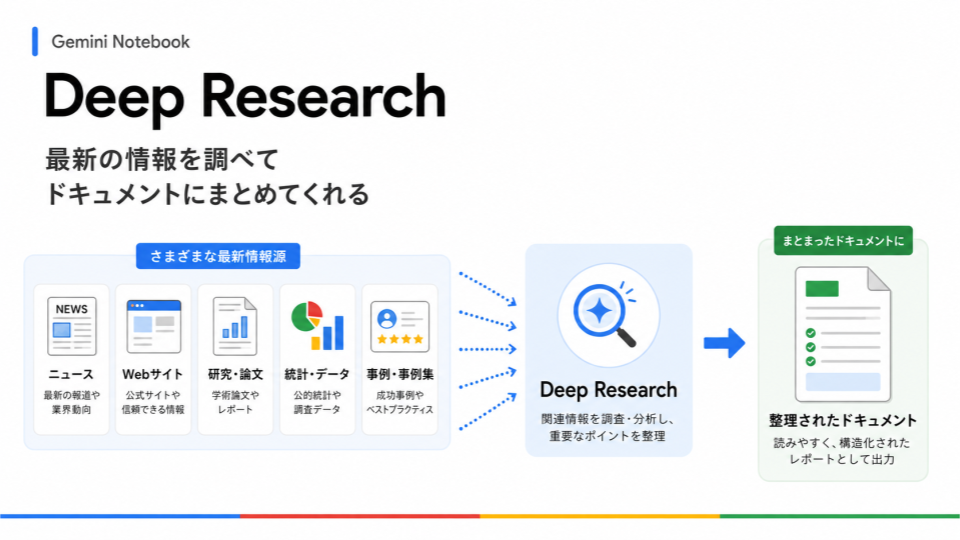 Deep Researchで、ニュースや論文、統計データなどを調べ、自分だけの教科書にまとめる
