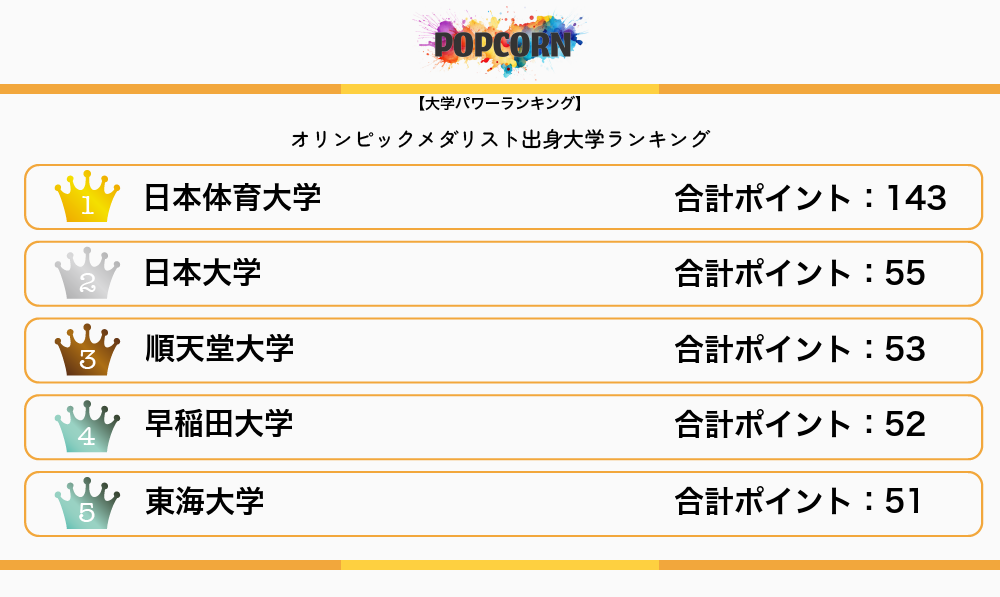 オリンピックメダリスト出身大学ランキングの上位5大学