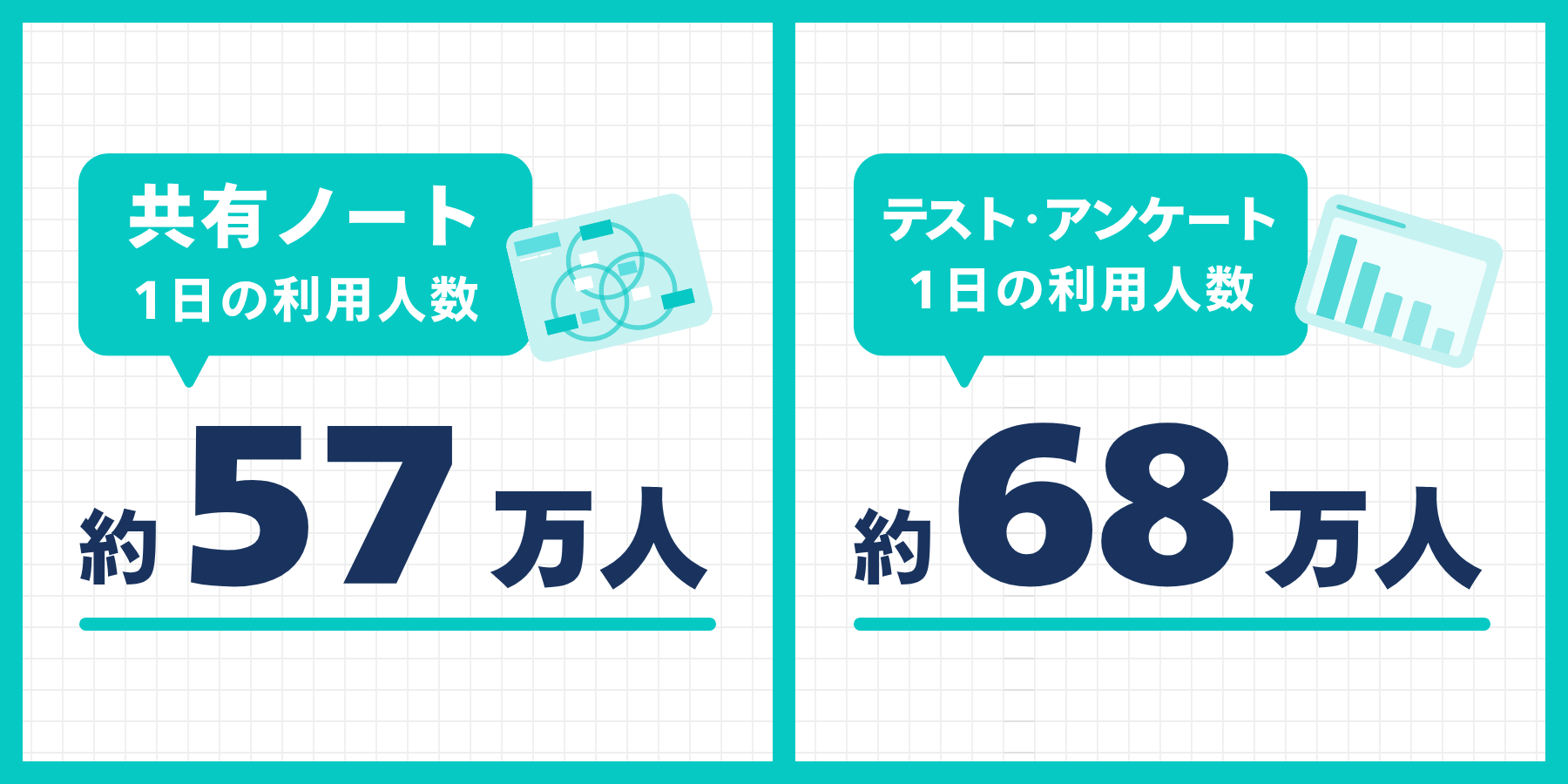 共有ノートとテスト・アンケートの1日の利用人数
