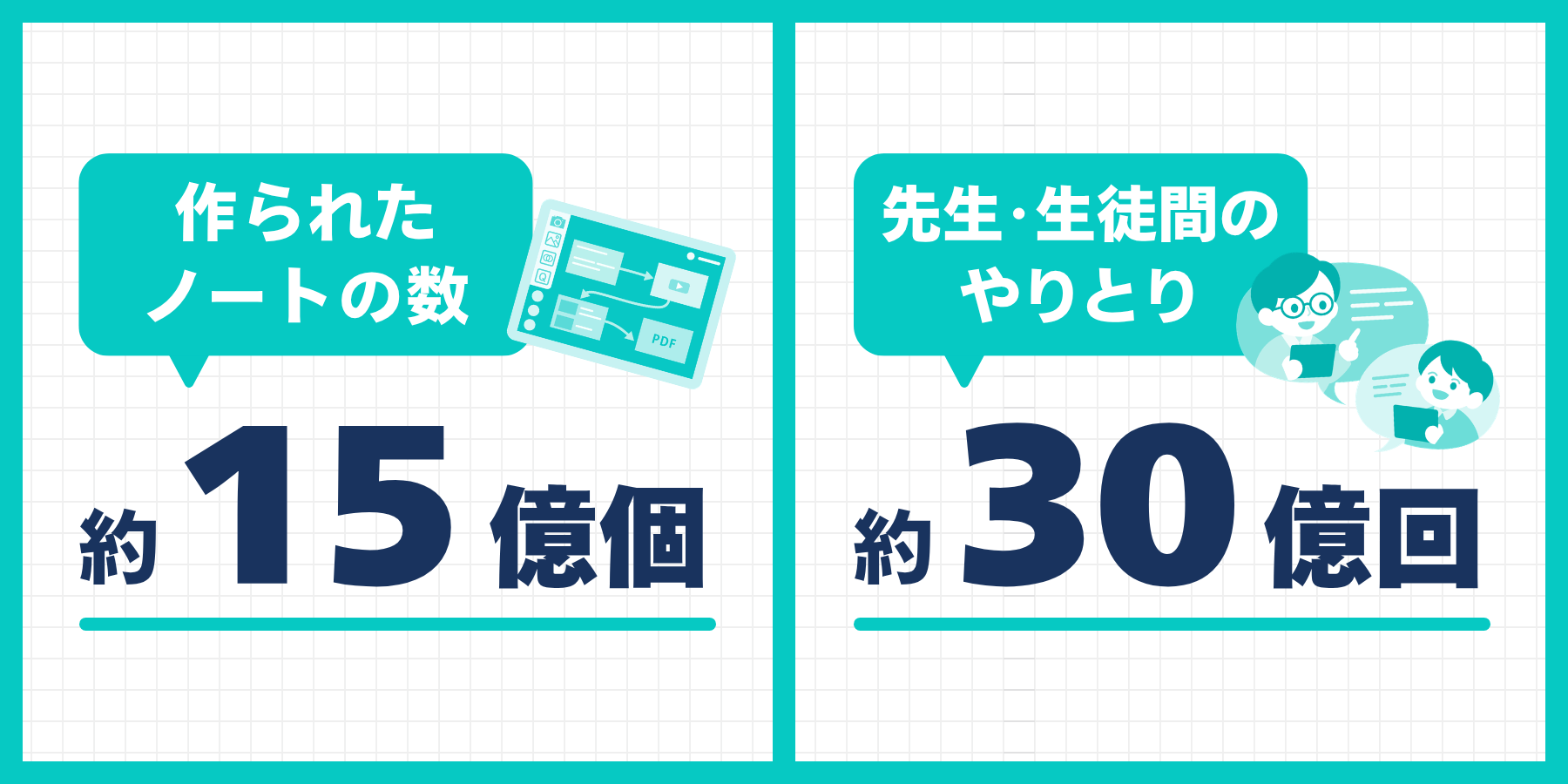 作成されたノートは累計約15億個、教員と児童生徒とのやりとりは累計約30億回