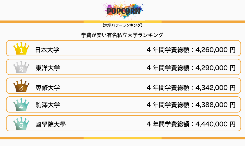 5位までのランキング