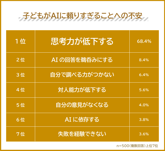 子供がAIに頼りすぎることへの不安では「思考力の低下」が68.4％で最多
