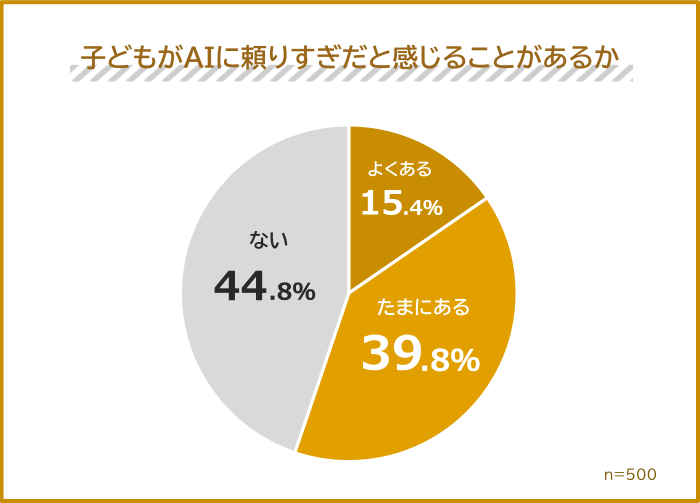 子供がAIに頼りすぎだと感じることがある保護者は、「よくある」と「たまにある」の合計で55.2％（出典：株式会社アタム、以下同じく）