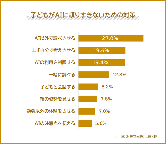 AIに頼りすぎないための対策では「AI以外で調べさせる」が最多