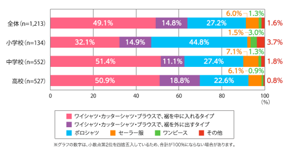 着用している夏制服は、中高校で「ワイシャツ・カッターシャツ・ブラウスで、裾を中に入れるタイプ」が約半数