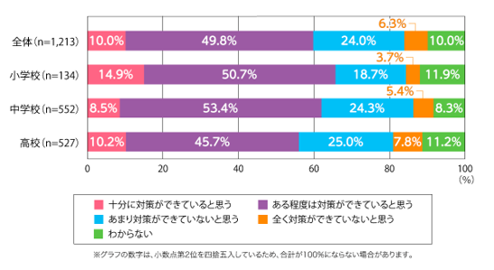 学校の夏の暑さ・熱中症対策について、約6割の母親が「できている」と評価