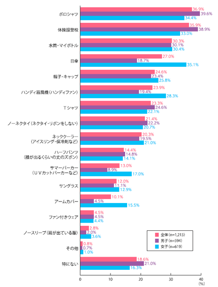 夏の暑さ・熱中症対策として、学校に採用・許可してほしい服装やアイテムは、全体で「ポロシャツ」が最多