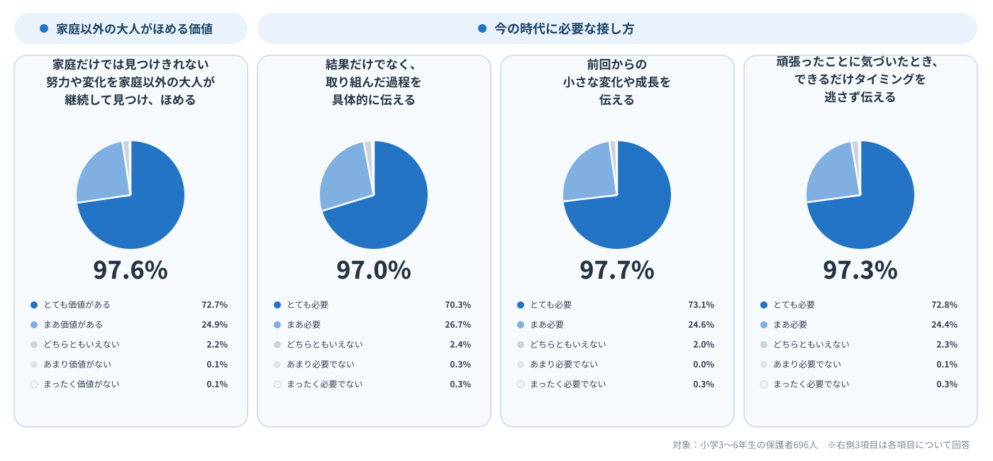 97.6％の保護者が「家庭以外の大人が、努力や変化を見つけてほめること」に価値があると回答