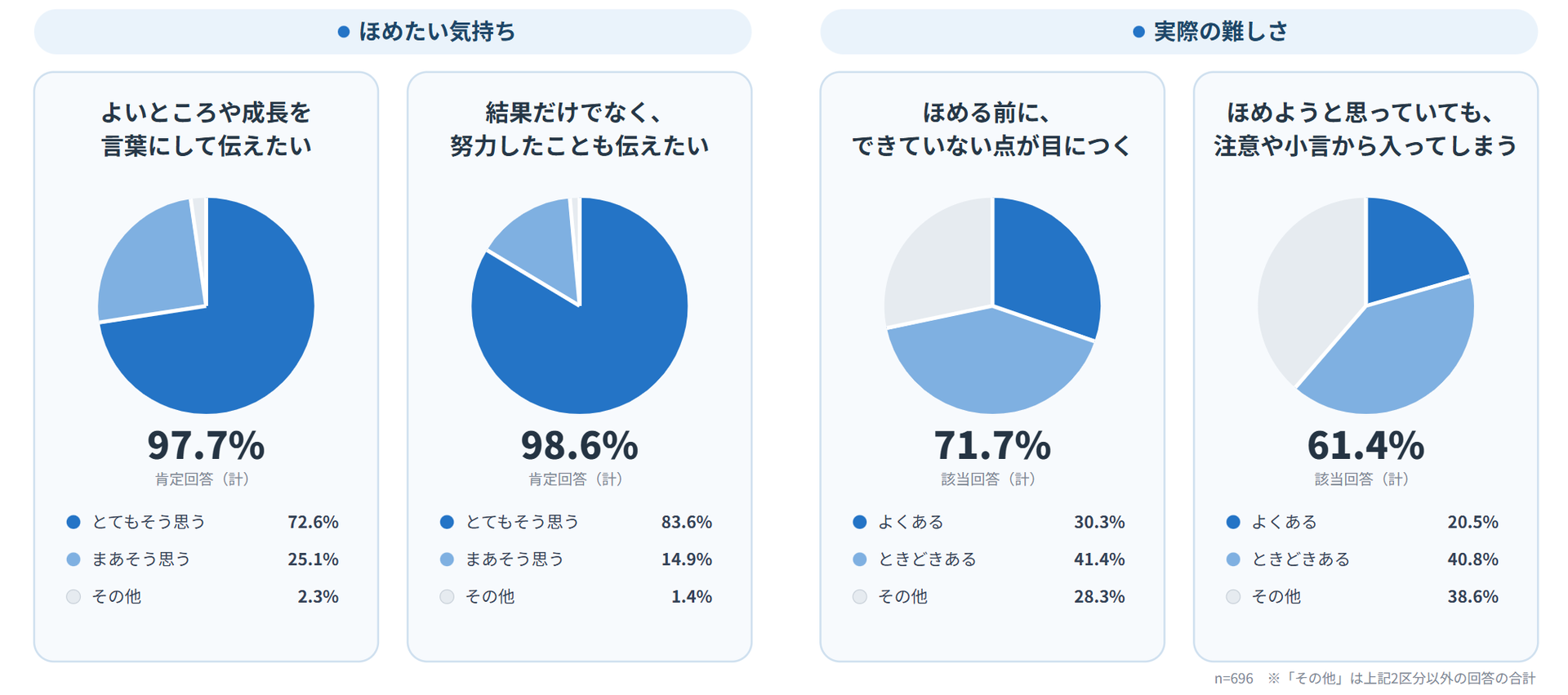 保護者の71.7％が「ほめる前に、できていない点が目につく」と回答