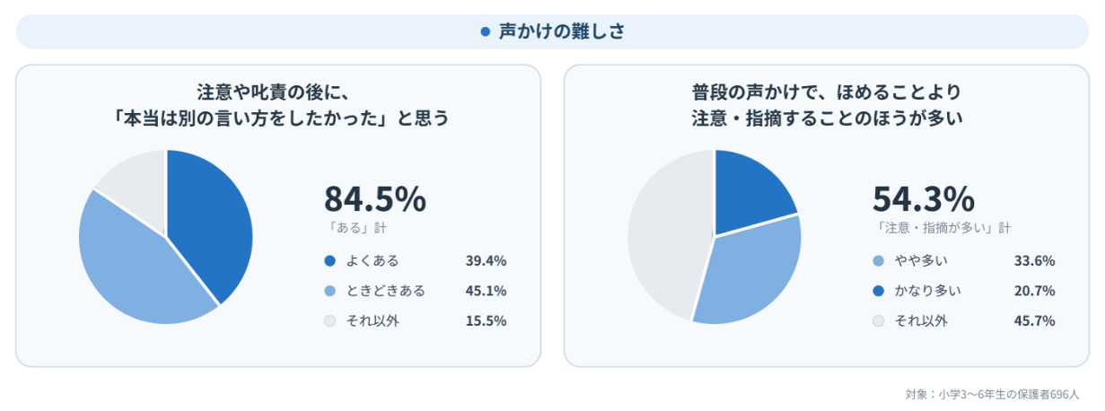 普段の声かけでは、「ほめることより注意や指摘のほうが多い」が「やや多い」と「かなり多い」の合計で半数以上に