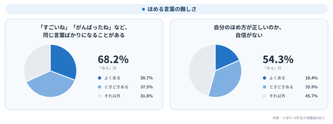 約7割の保護者が「『すごいね』『がんばったね』など、同じ言葉ばかりになる」と回答