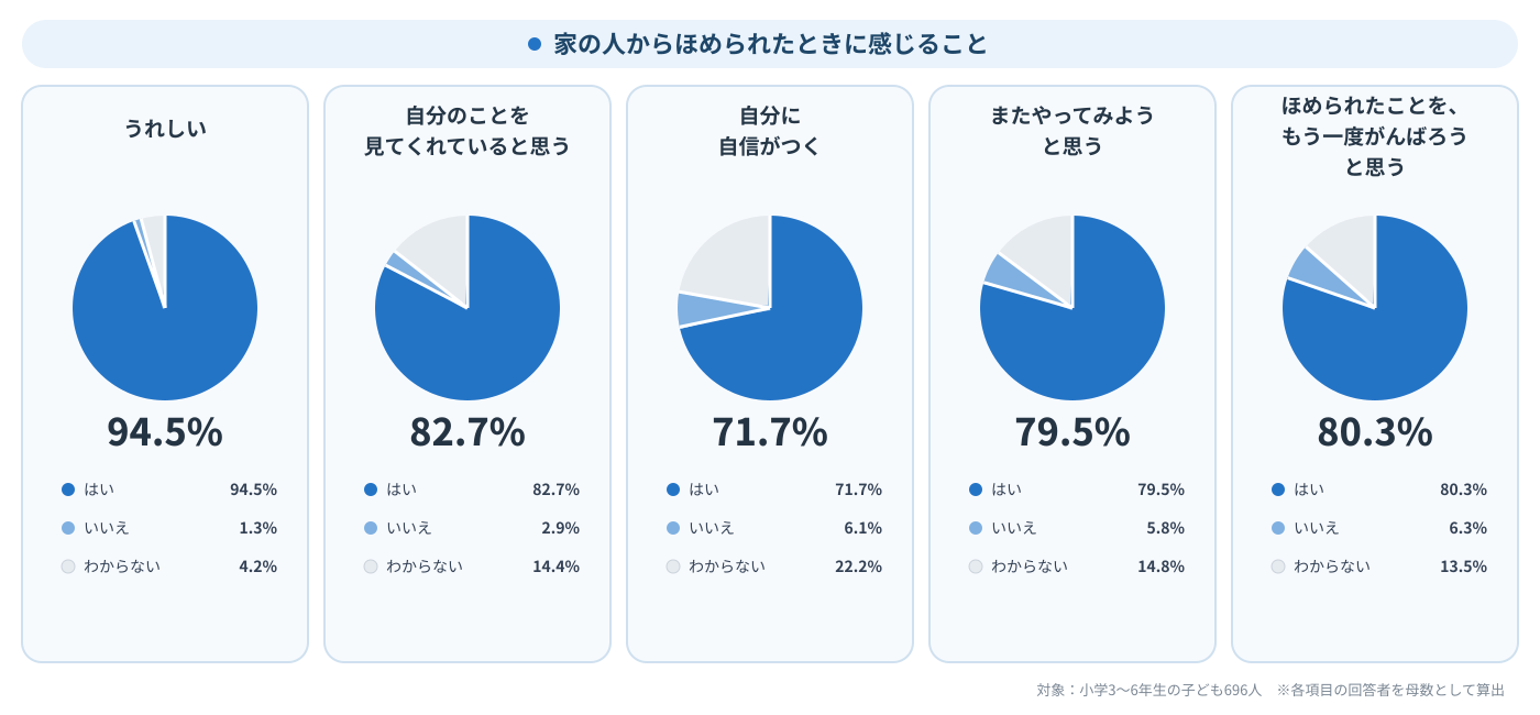 ほめられた子供の94.5％が「うれしい」、約8割が「またやってみよう」と回答