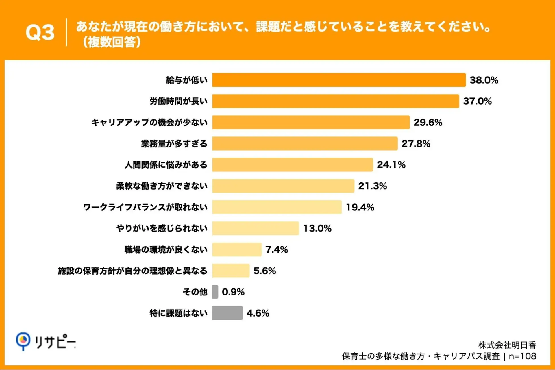 現役保育士108人が現在の働き方で感じている課題