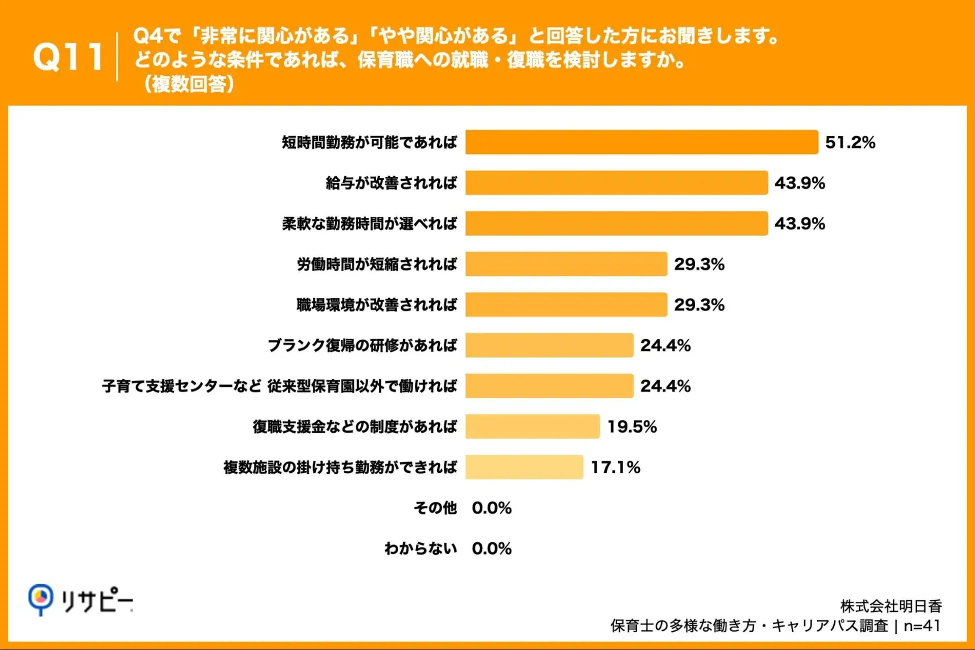 保育職への就職や復職を検討する条件は、短時間勤務の希望が最多