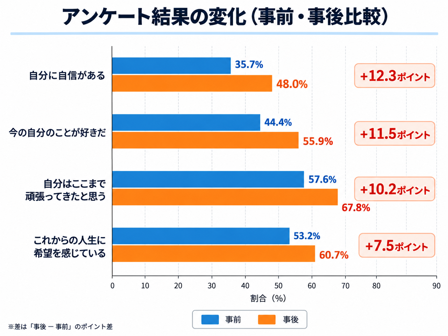 授業の実施前後に行ったアンケート結果
