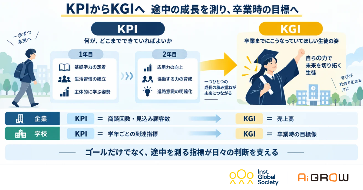 非認知能力の可視化・育成を支援する測定ツール「Ai GROW（アイ・グロー）」の特設ページを公開（出典：Institution for a Global Society株式会社、以下同じく）