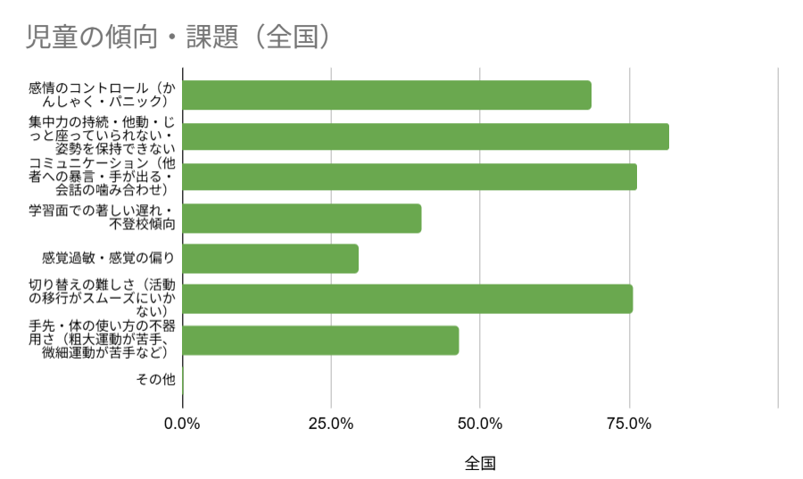 子供たちが直面している傾向・課題の最多は「集中力の持続・他動・じっと座っていられない・姿勢を保持できない」