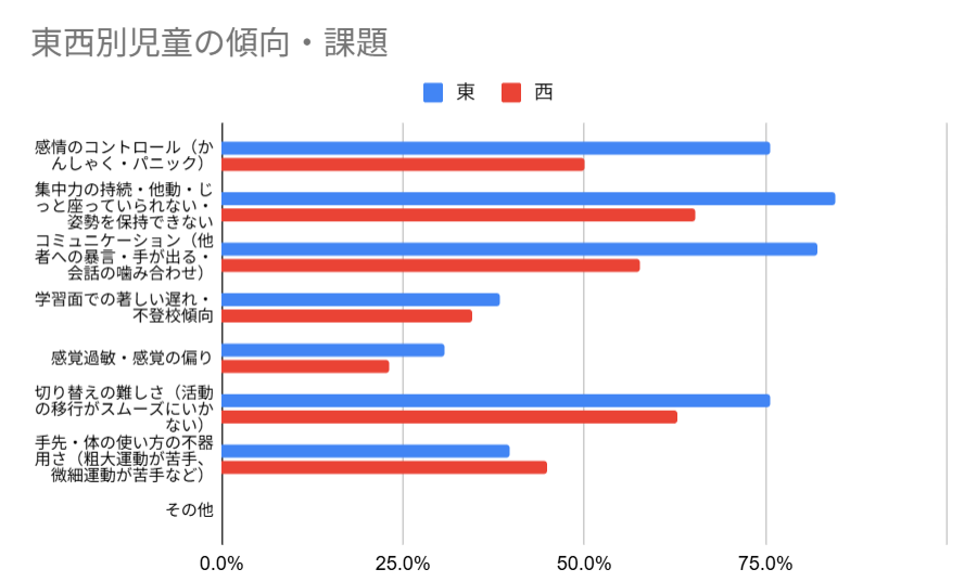 東日本エリアでは、日々の集団生活における行動面や対人関係での困り感が高い