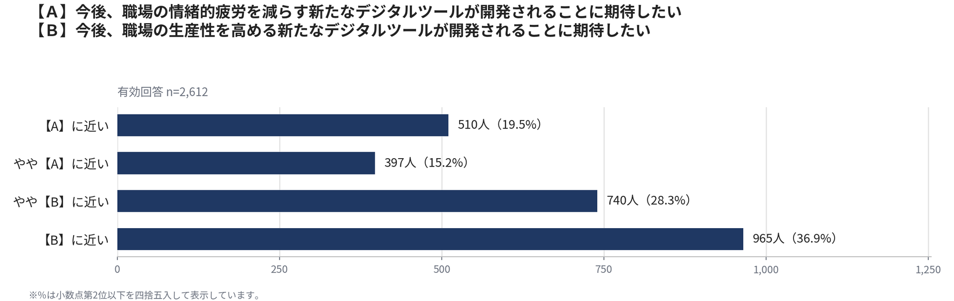 デジタルツール開発に期待する方向性では、65.3％が「生産性の向上」を選択