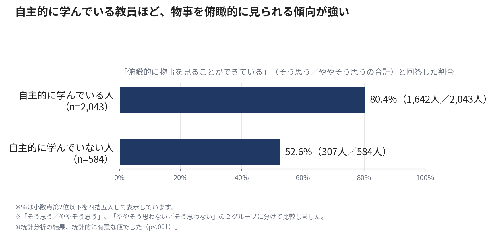 自主的に学んでいる教員ほど、物事を俯瞰（ふかん）的に見られる傾向が強い