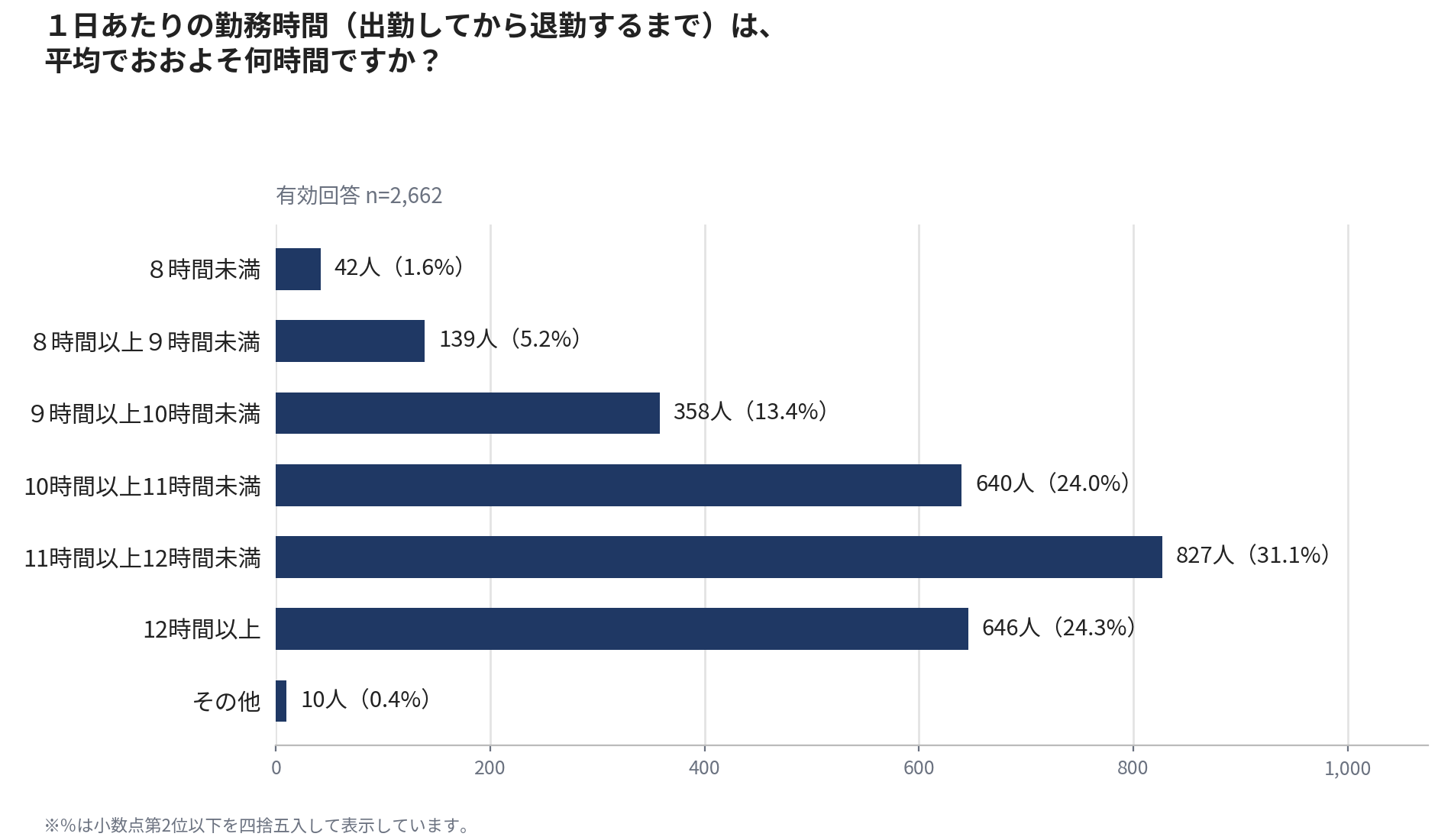 教員の約4人に1人（24.3％）が12時間を超えて勤務