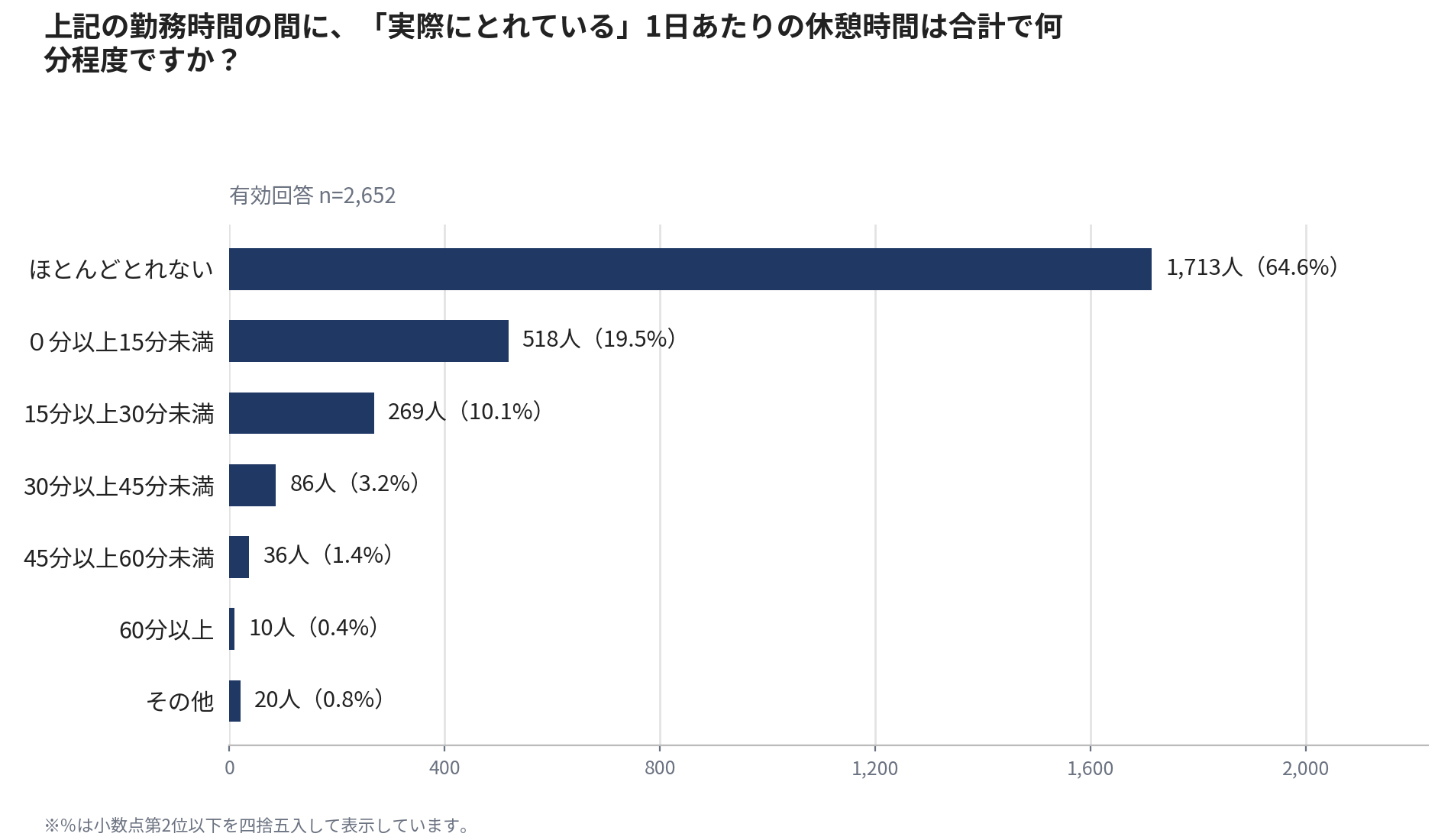 64.6％が「休憩時間がほとんど取れない」と回答